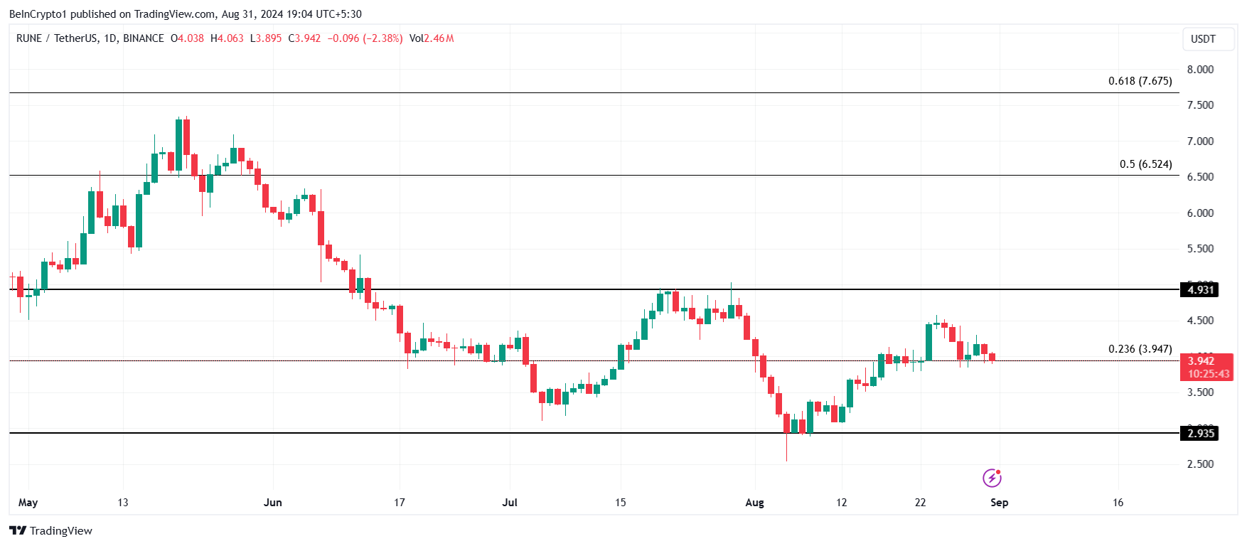 RUNE Price Analysis. 