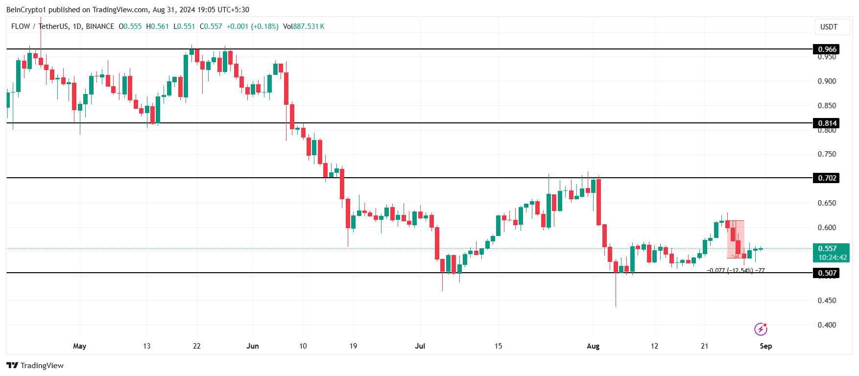 FLOW Price Analysis. 