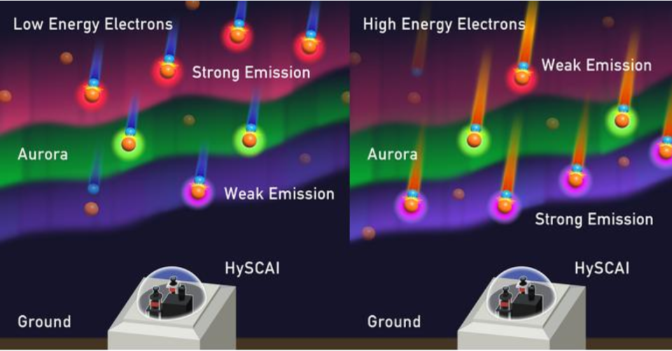 A diagram color differences in the aurora borealis using the advanced equipment. High energy electrons make the aurora glow at lower altitudes, producing a purple light.