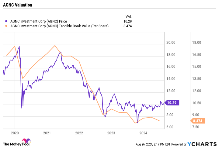 AGNC Chart