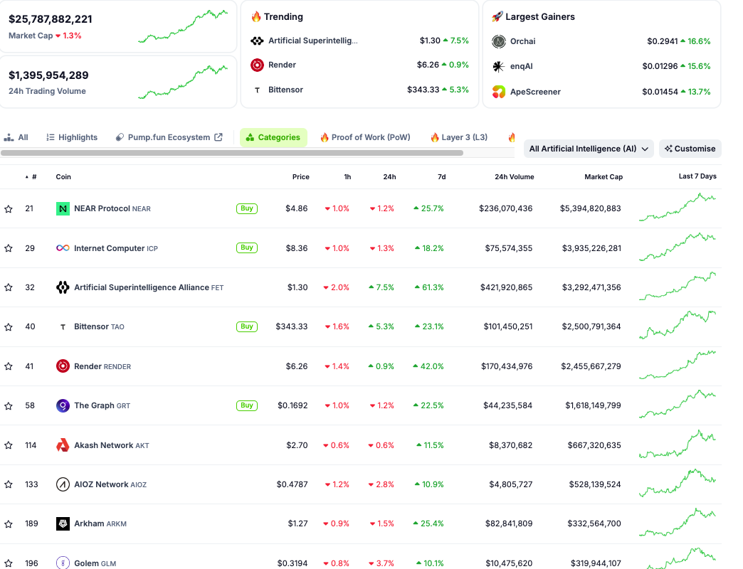 Top 10 AI Altcoins