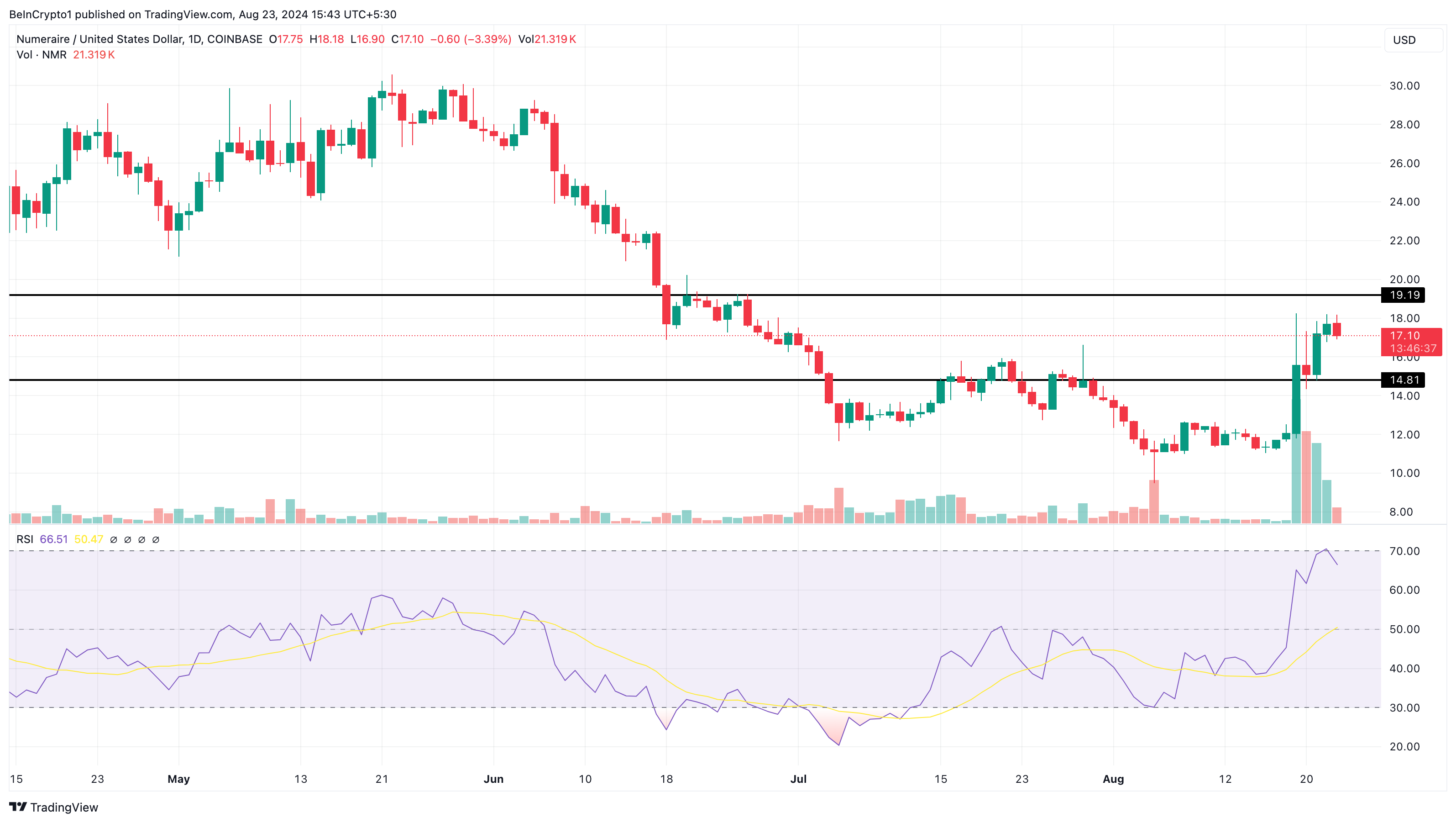 Numeraire Daily Analysis. 