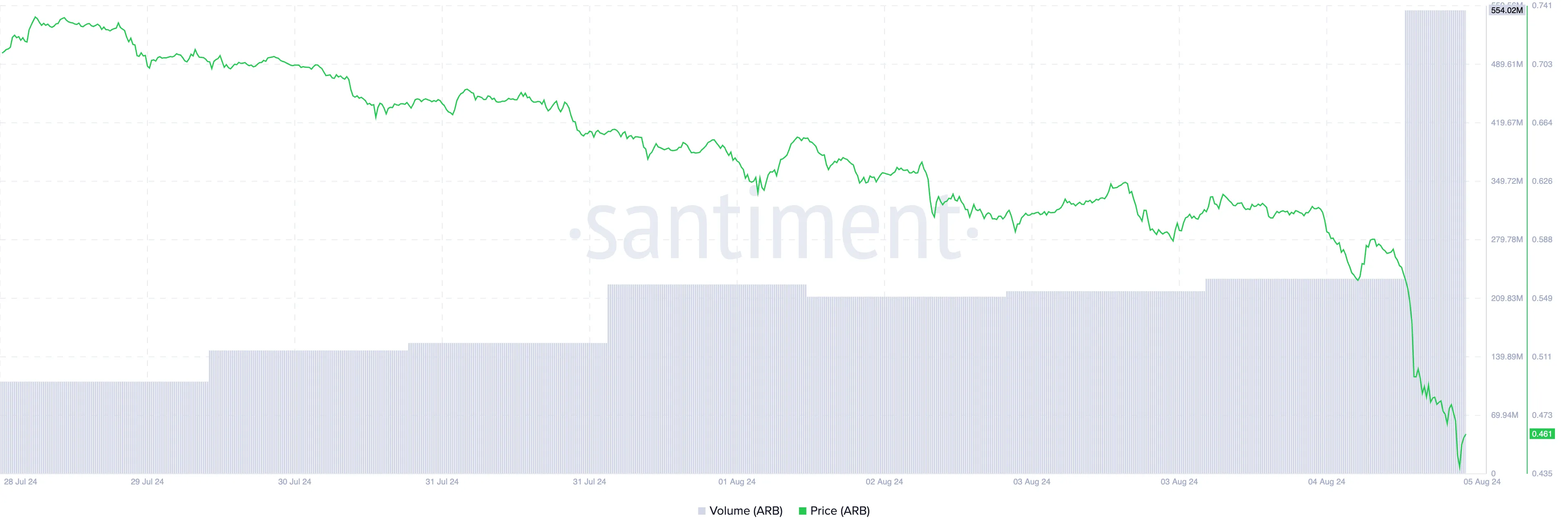 arb price and trading volume negative divergence