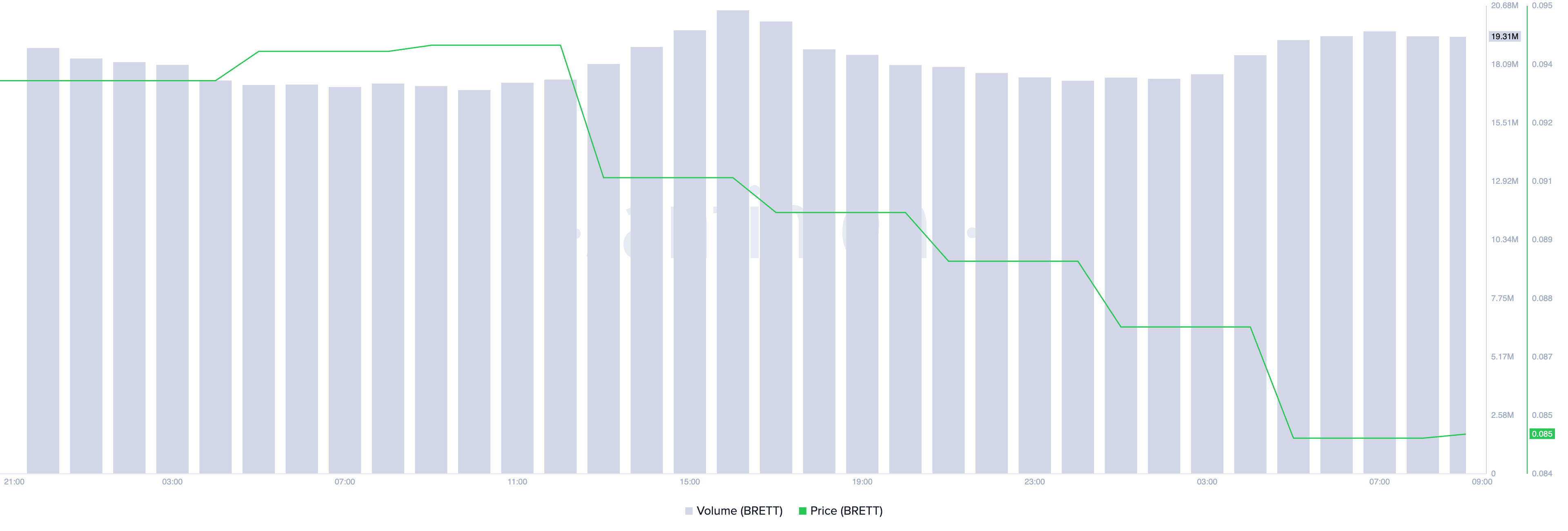 brett price and trading volume