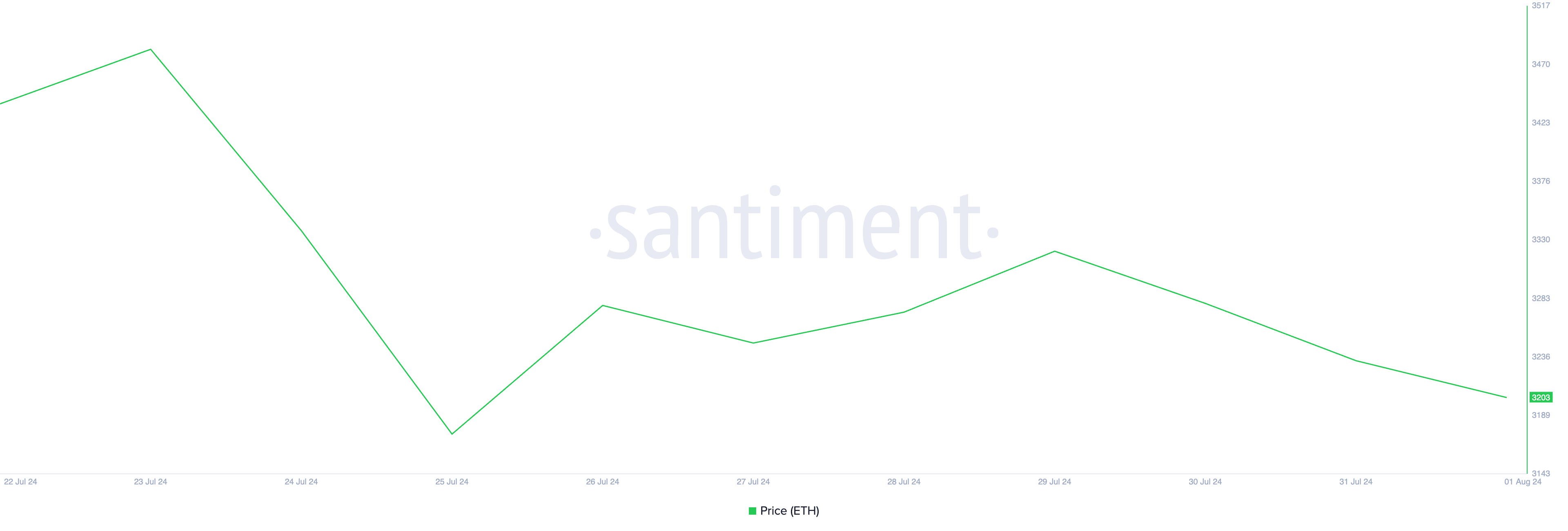 eth price