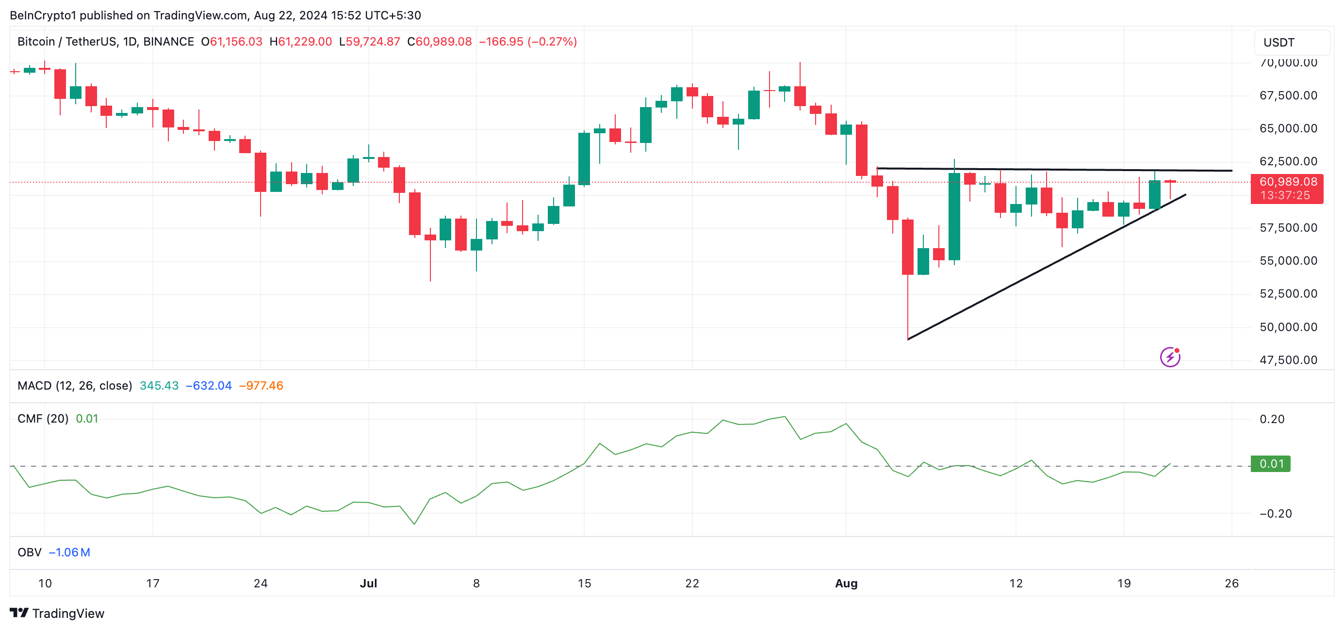 btc cmf and ascending triangle