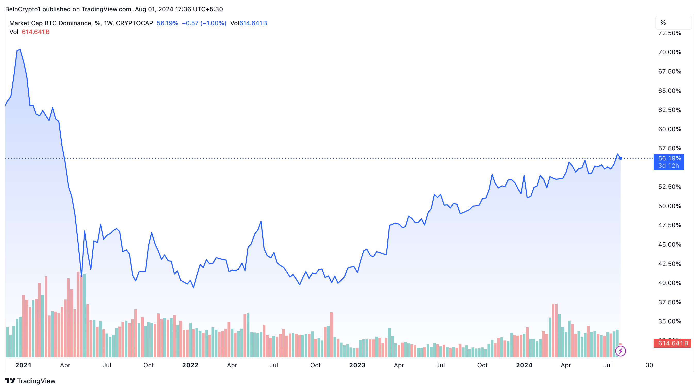 Bitcoin Dominance