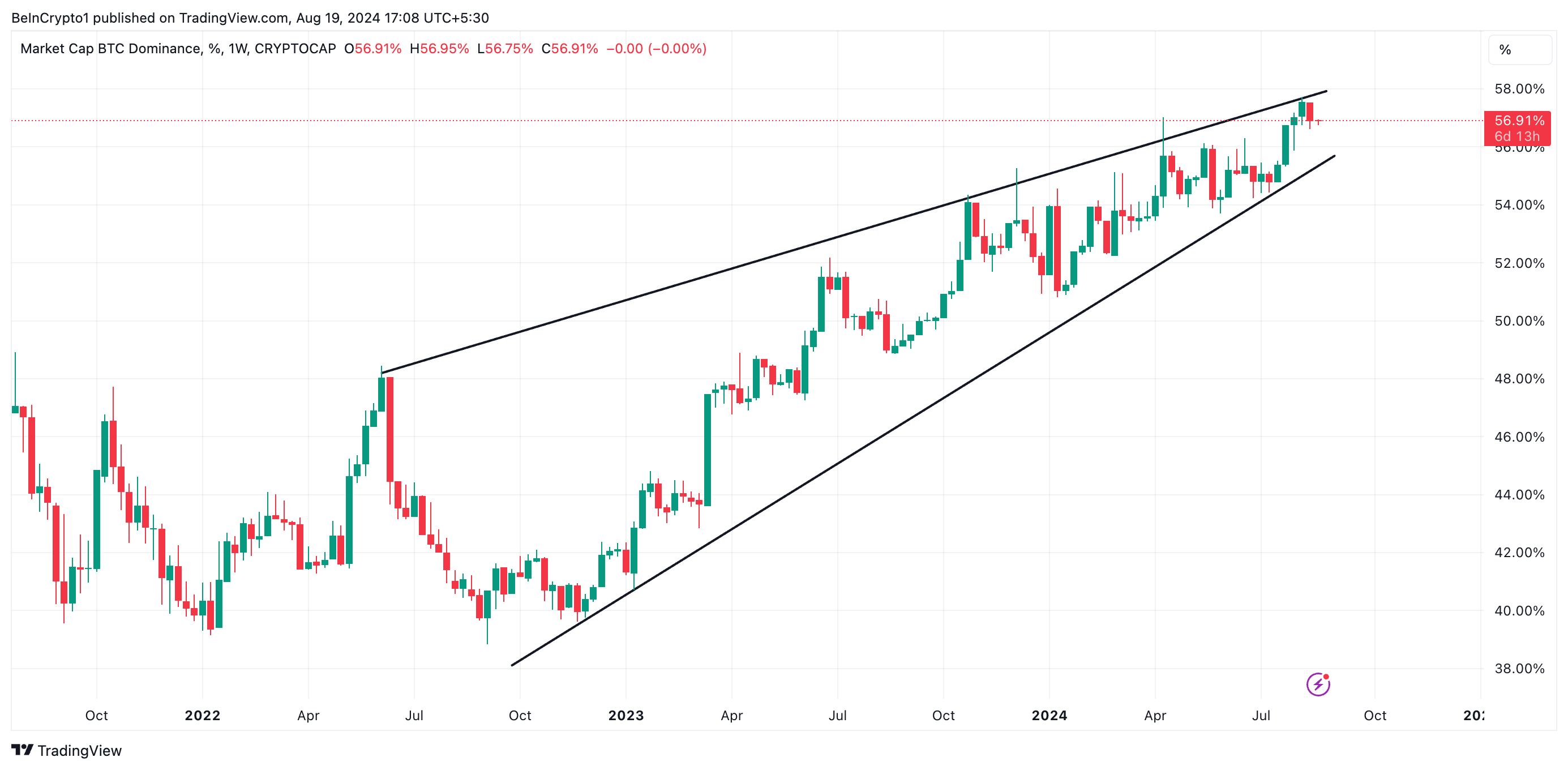 btc dominance