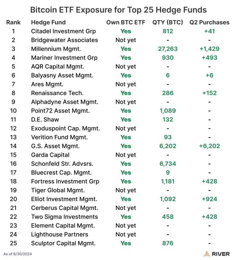 Top US Hedge Funds with Bitcoin ETF Exposure.