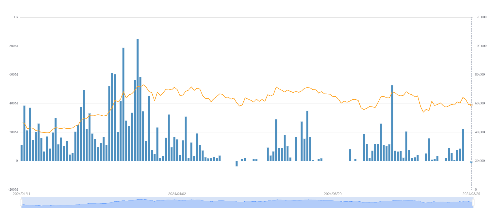 iShares Bitcoin Trust (IBIT) Daily Flows