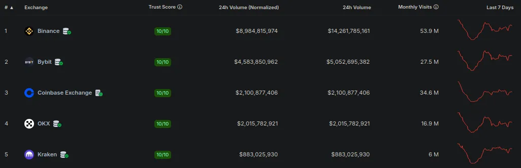 Crypto Exchanges by Trading Volume