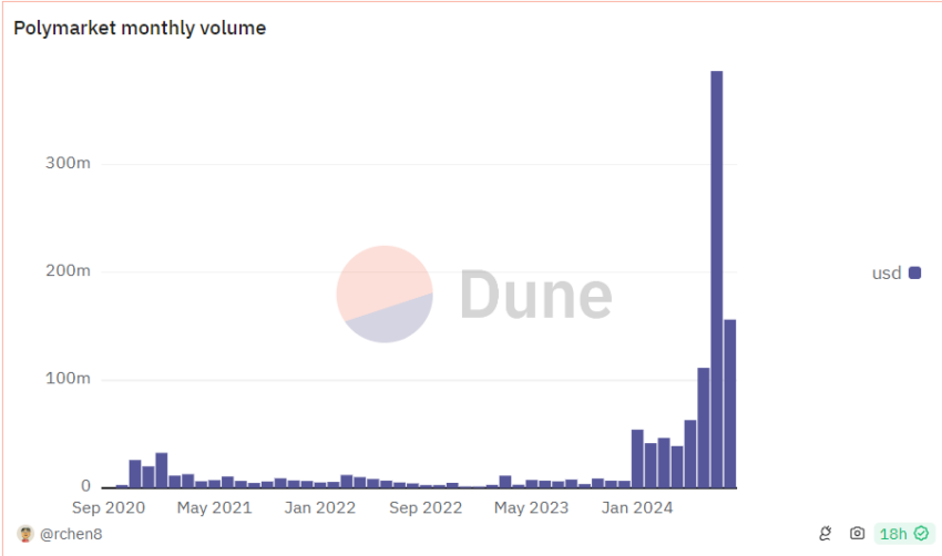 Polymarket's Monthly Volume.