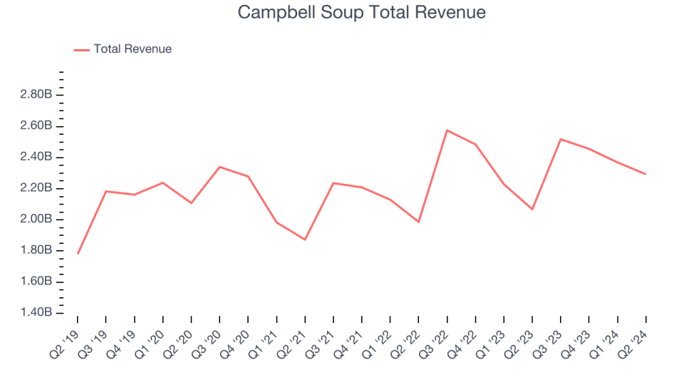 Campbell Soup Total Revenue