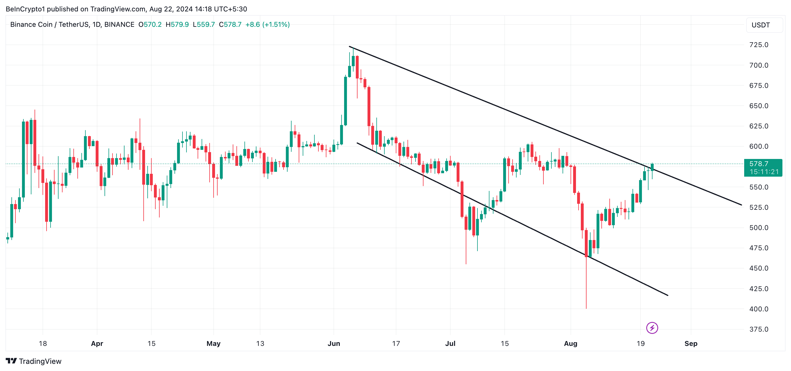 bnb descending channel