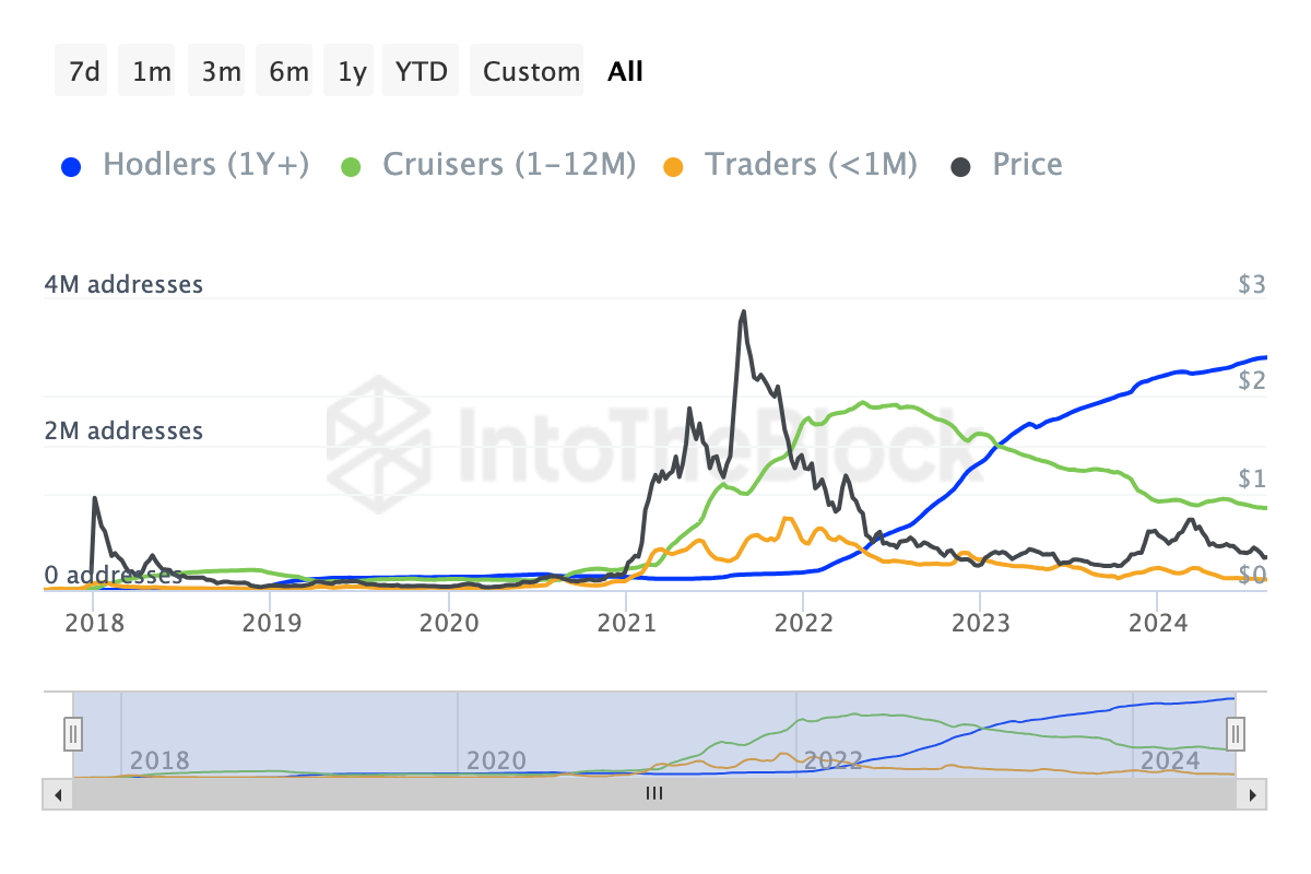 Cardano Addresses by Time Held.
