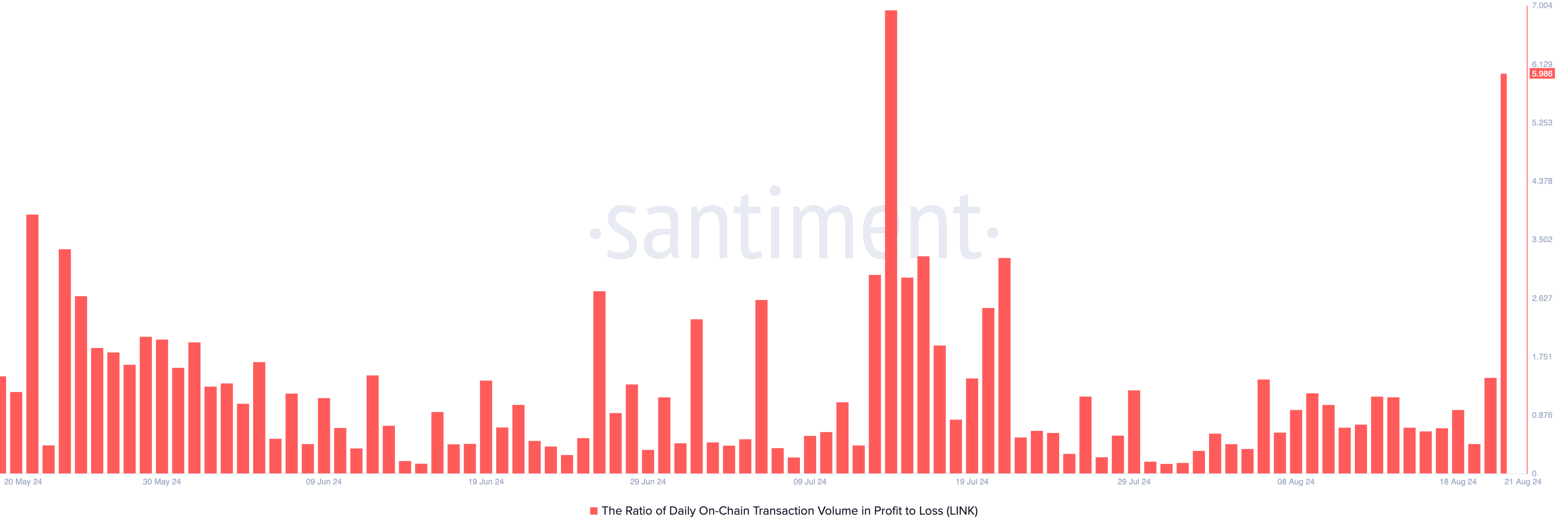 LINK Ratio of Daily On-Chain Transaction Volume in Profit to Loss.