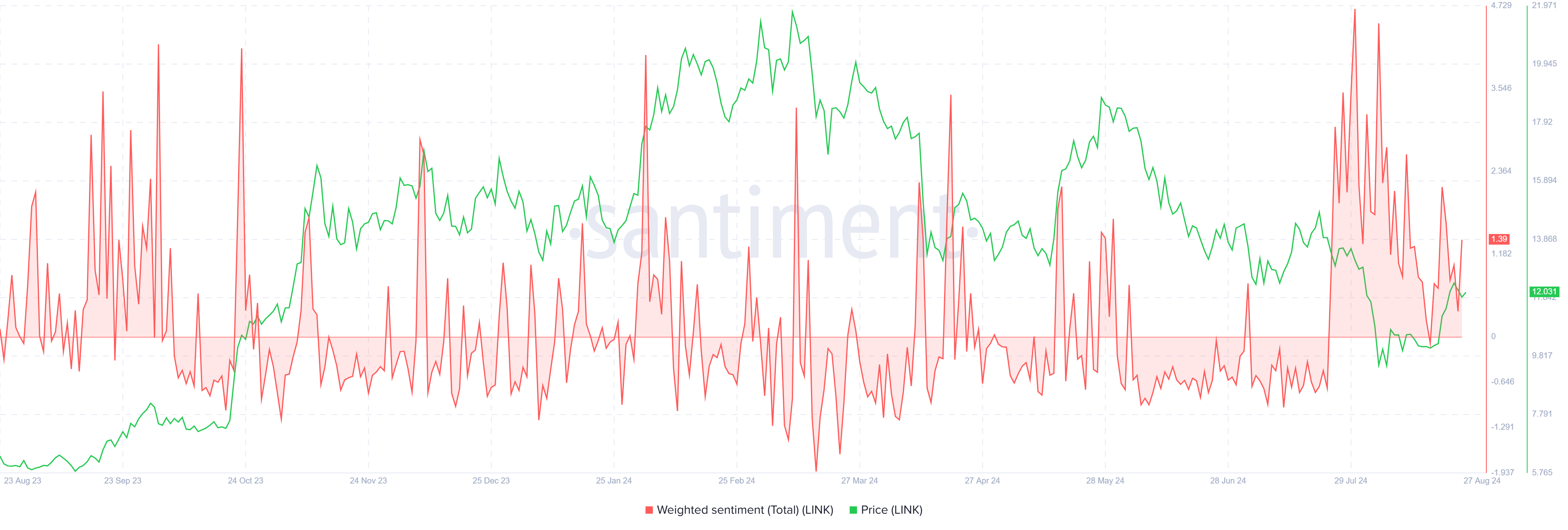 Chainlink Weighted Sentiment. 