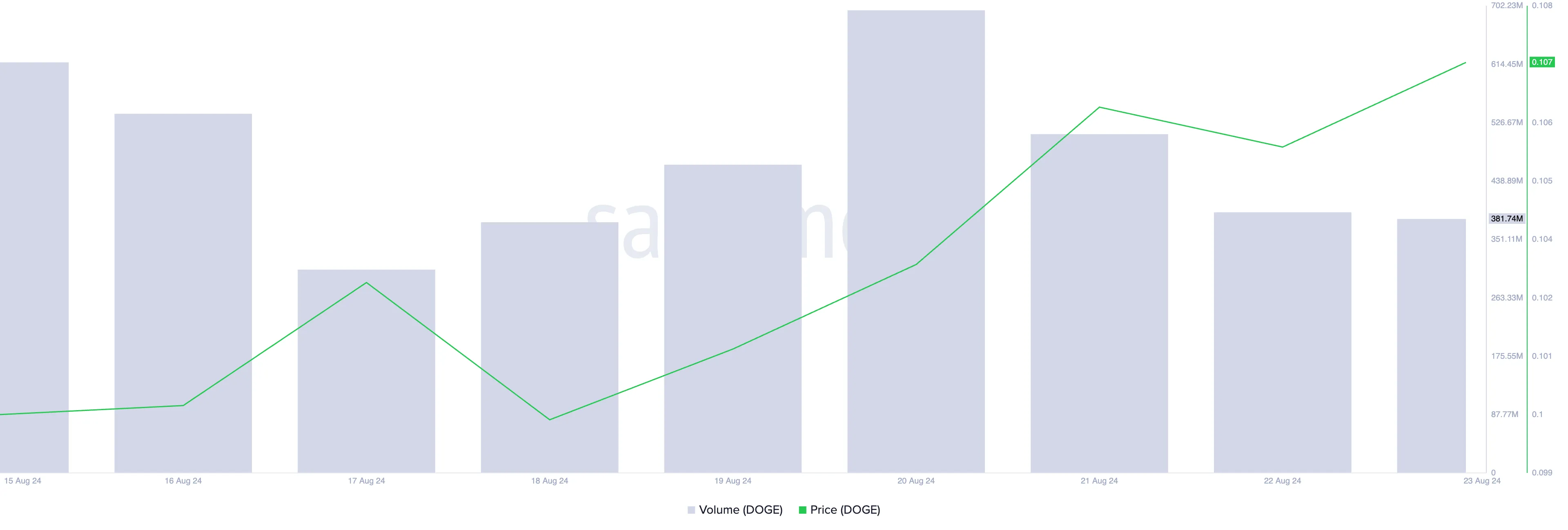 Dogecoin Price and Trading Volume