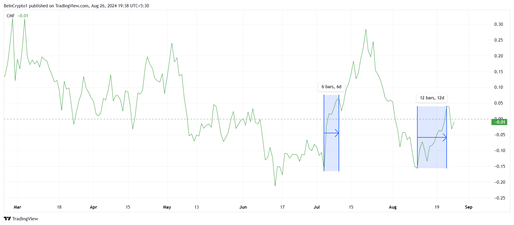 Dogecoin CMF. 