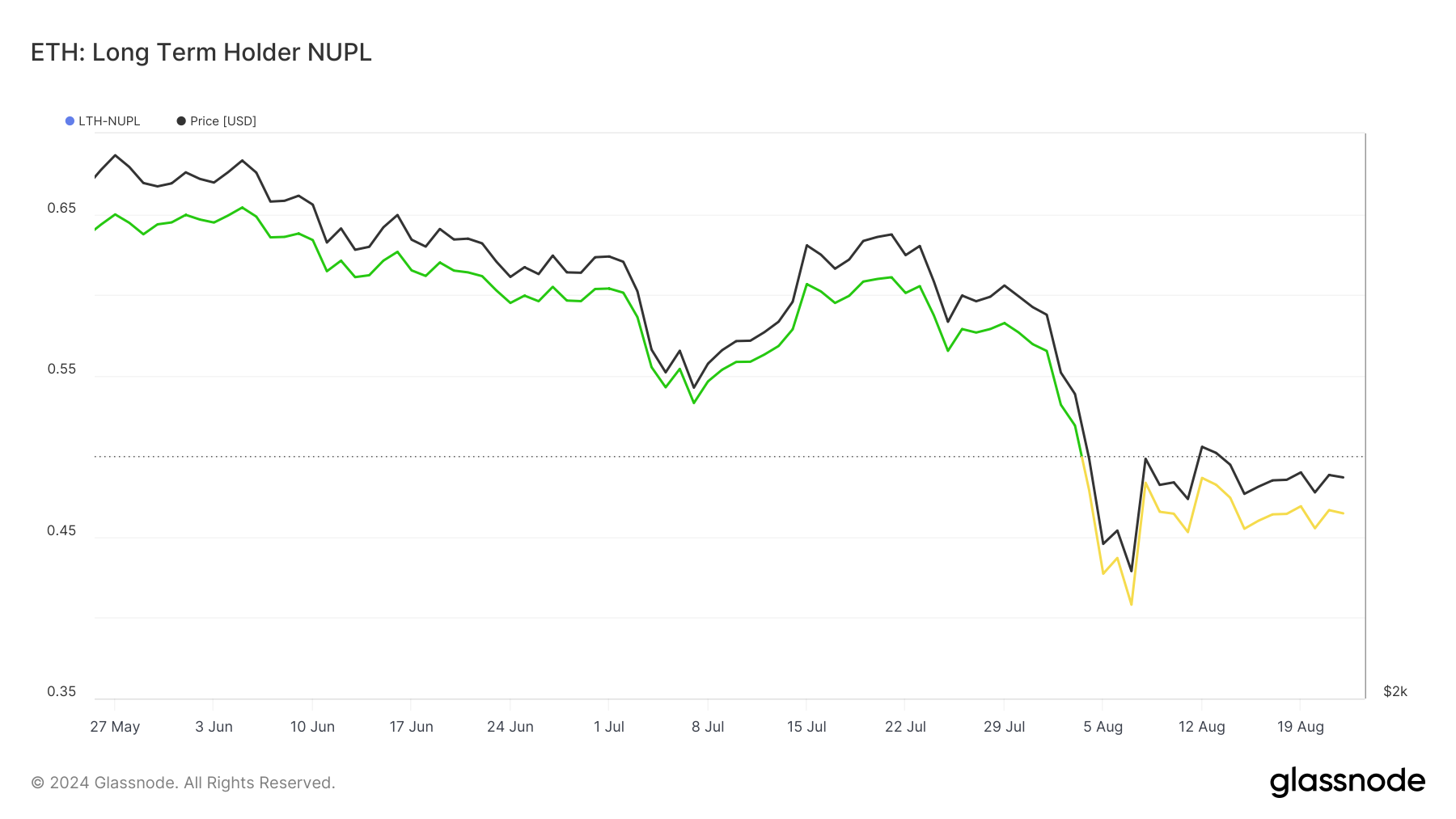 Ethereum Long-Term Holder Net Unrealized Profit/Loss