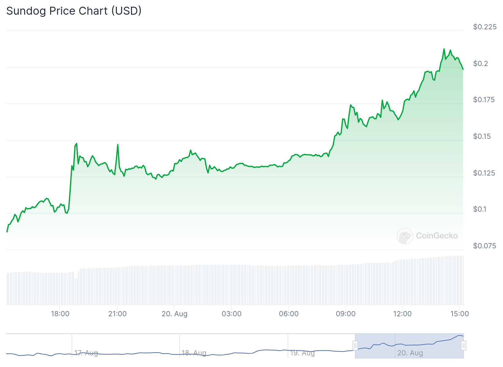 Sundog 24-Hour Price Performance