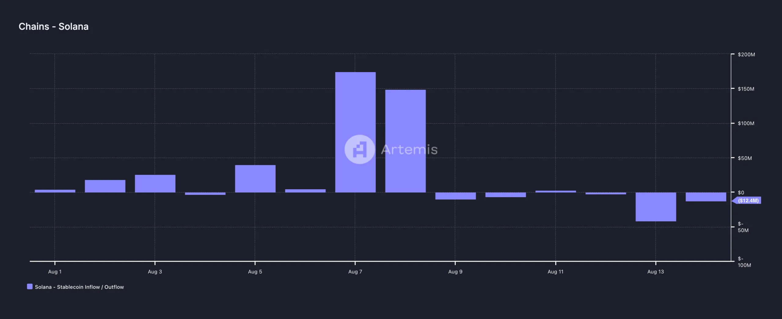 Solana Stablecoin Flow. 
