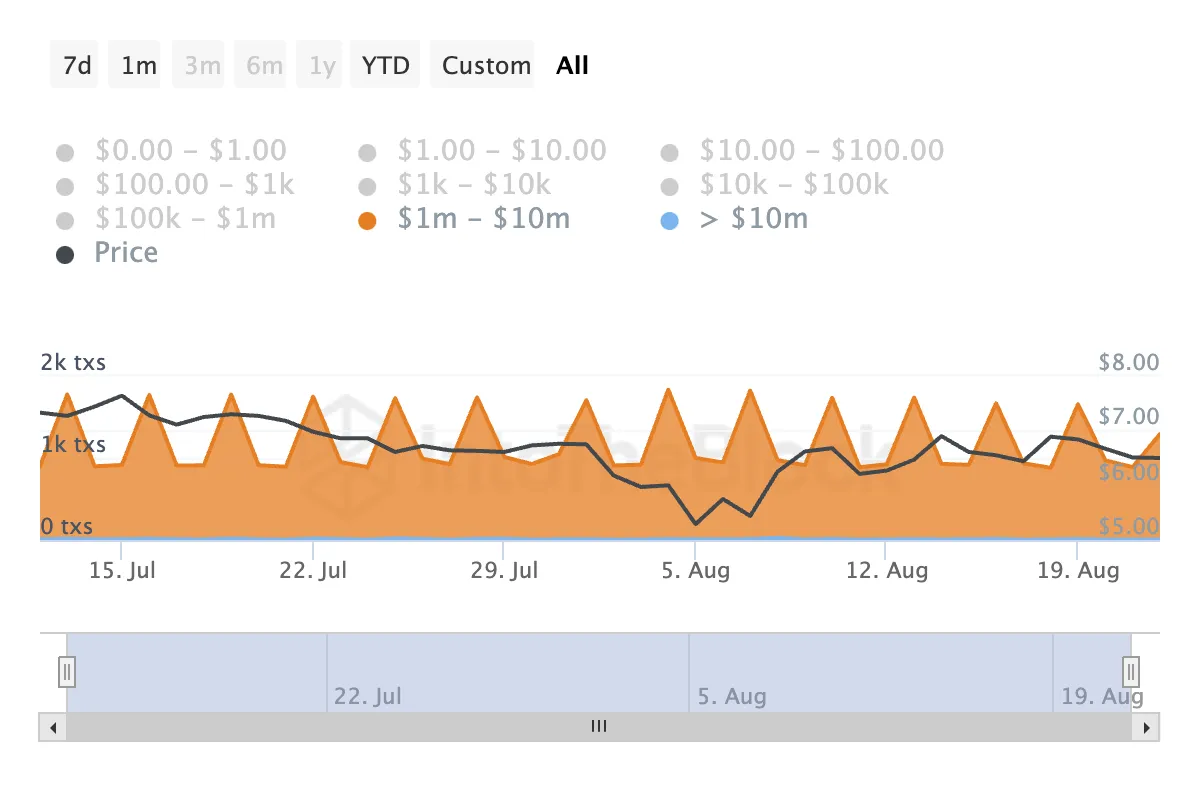 Toncoin Transaction Count