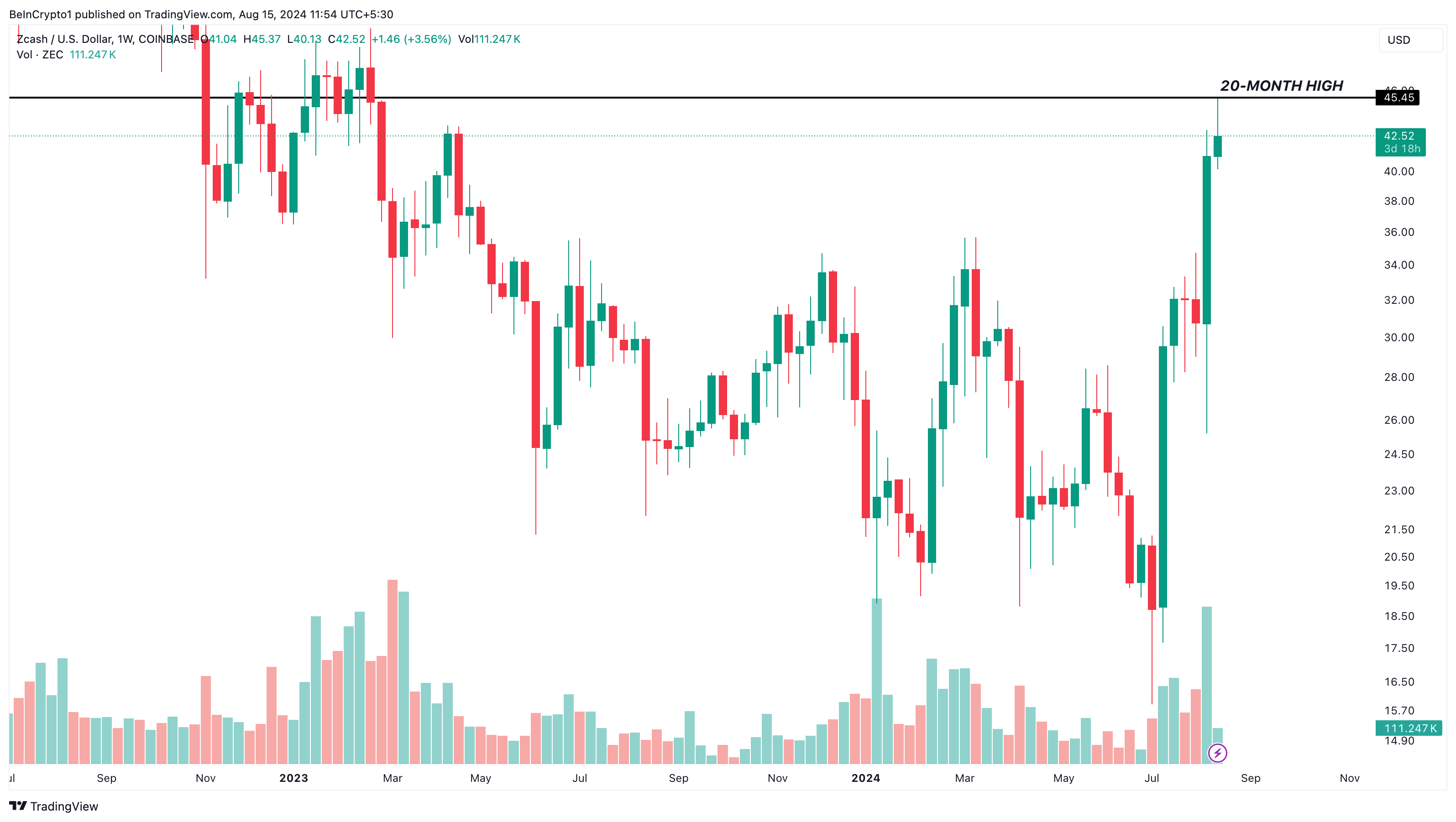 Zcash Price.