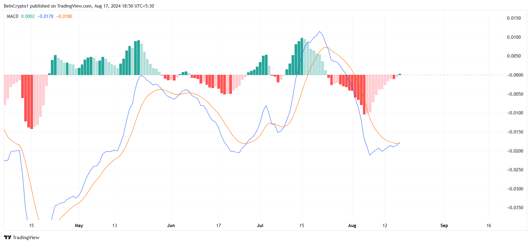 Cardano MACD. 