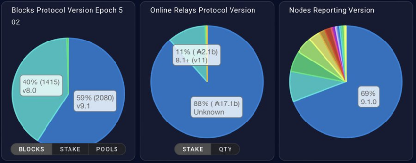 Cardano SPOs 