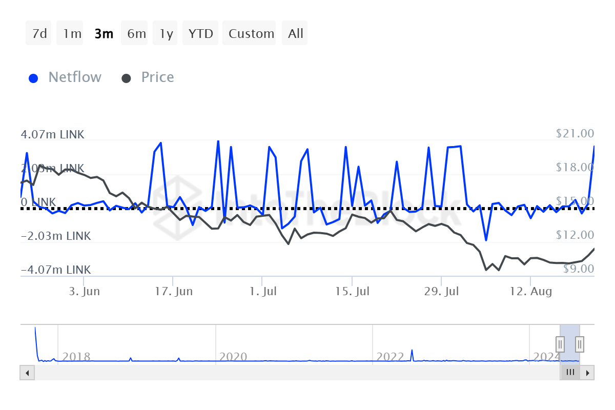 Chainlink Whale Inflows. 