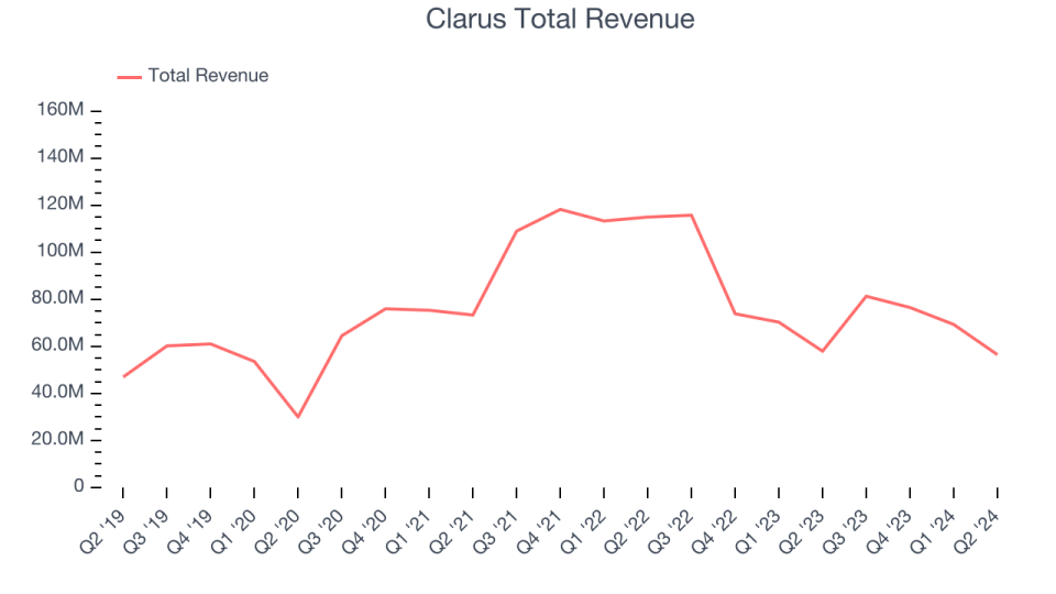 Clarus Total Revenue