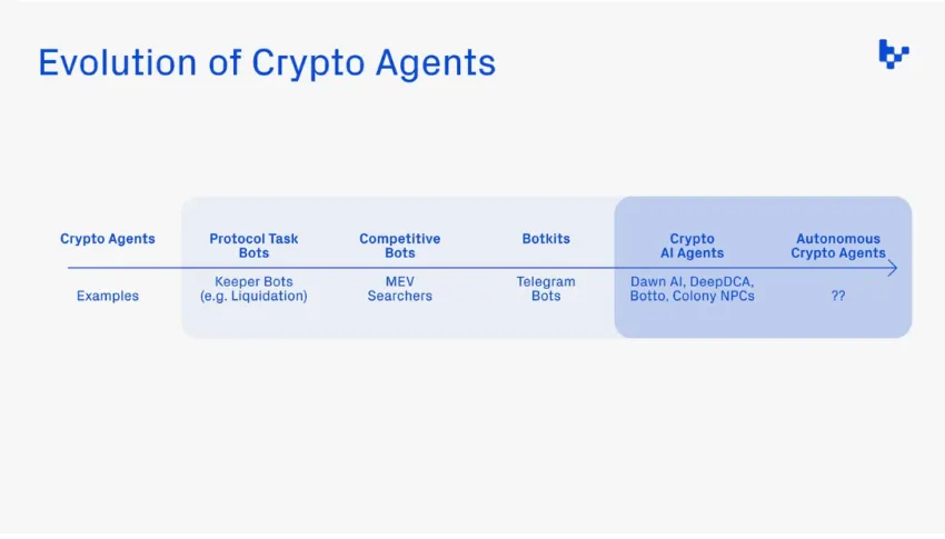 Evolution of AI Agents in Crypto-Economy.