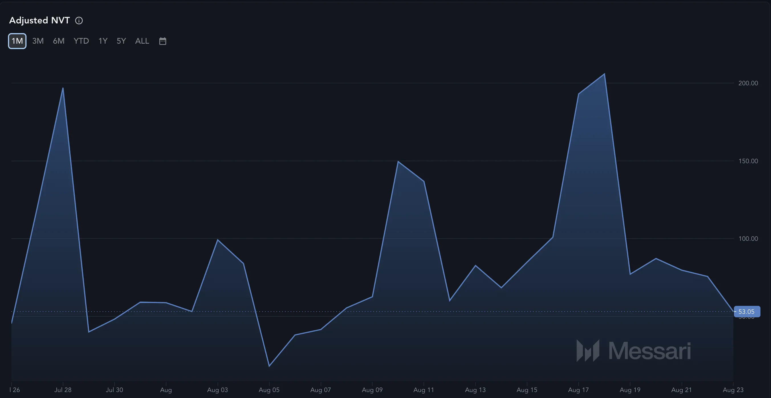 Ethereum Adjusted NVT. 
