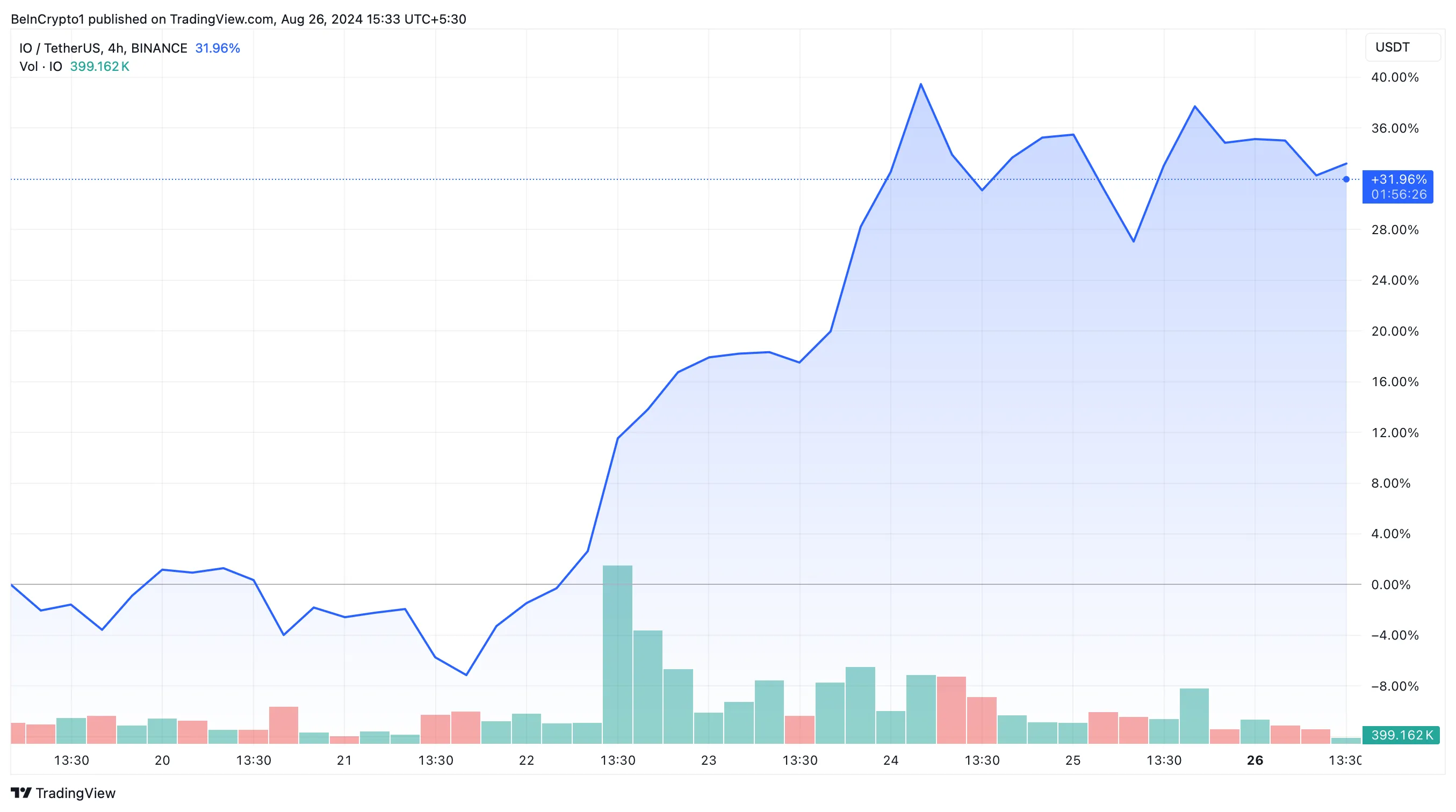 IO Price Performance