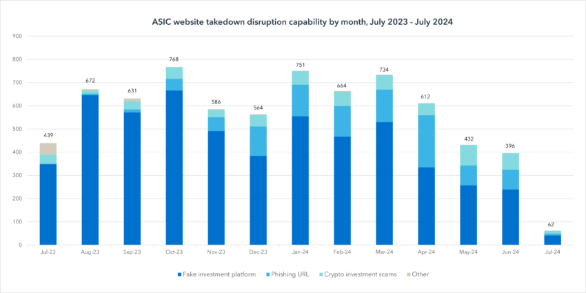 ASIC's Monthly Takedown (July 2023-July 2024).