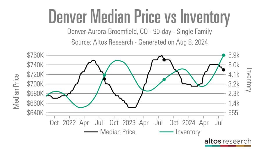 Denver-Median-Price-vs-Inventory-Line-Chart-Denver-Aurora-Broomfield-CO-90-day-Single-Family