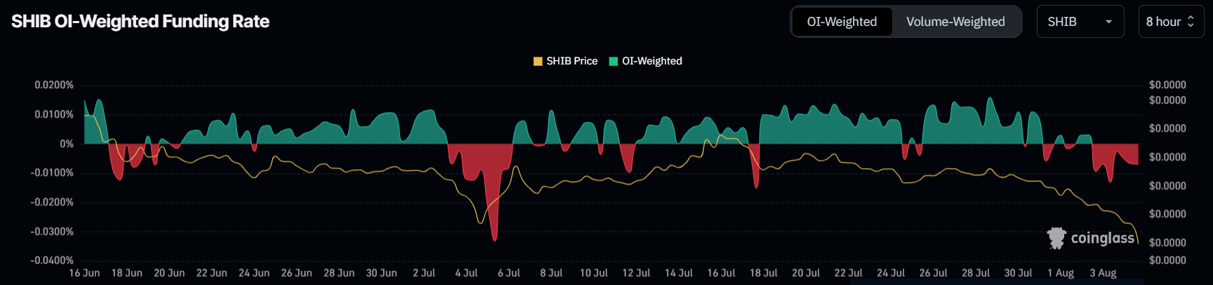 Shiba Inu Funding Rate. 