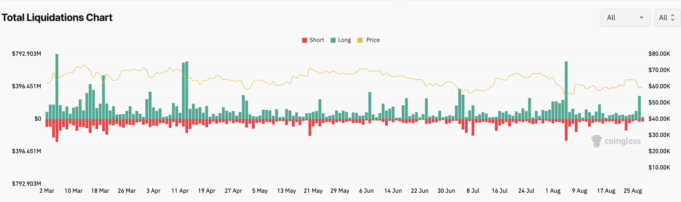 Crypto Market Liquidations. 