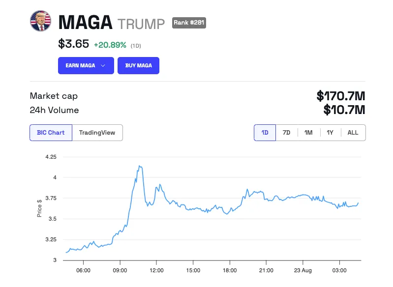 MAGA (TRUMP) Price Performance