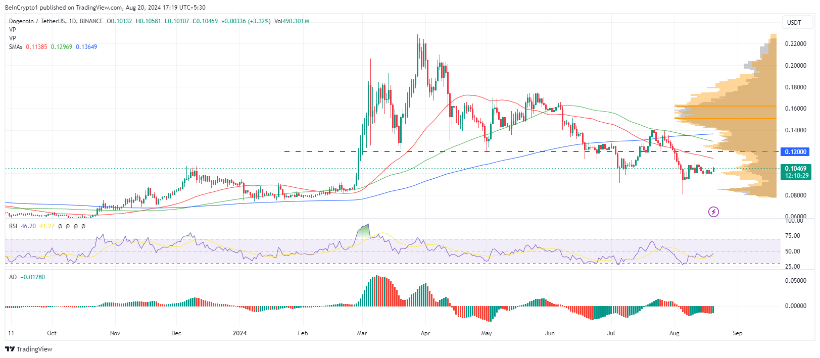 Dogecoin Price Performance