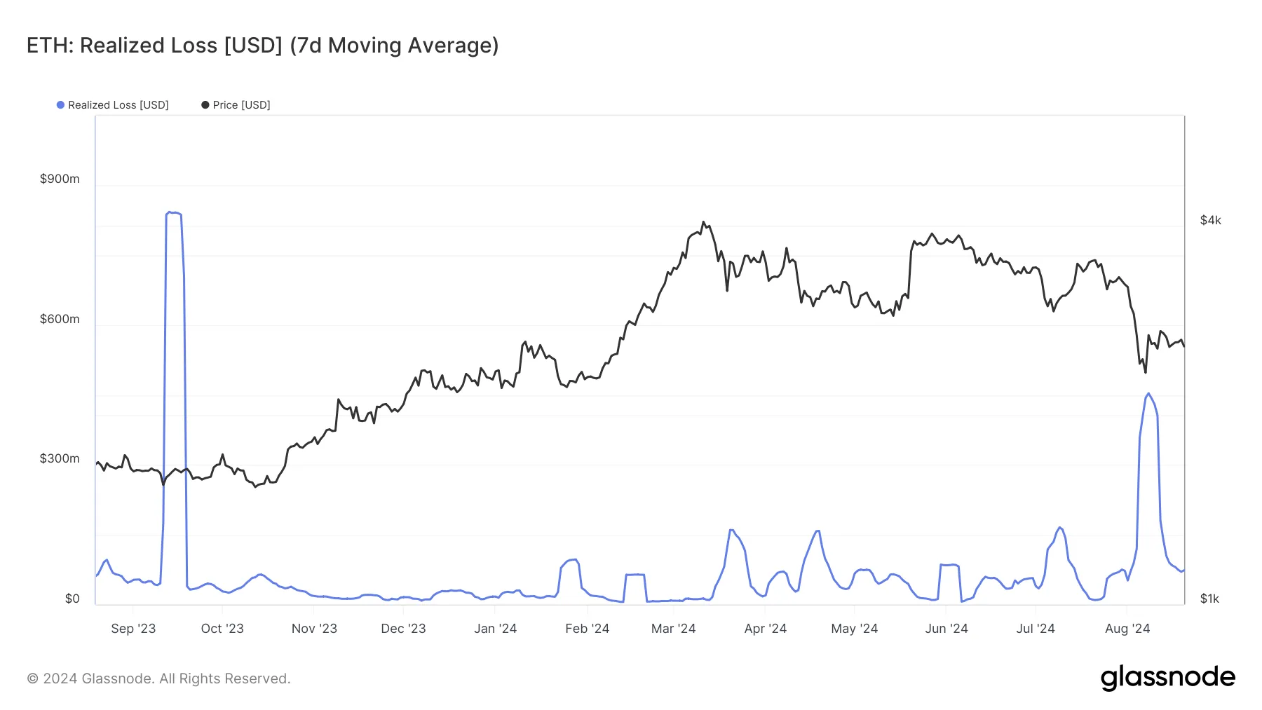 Ethereum Realized Losses. 