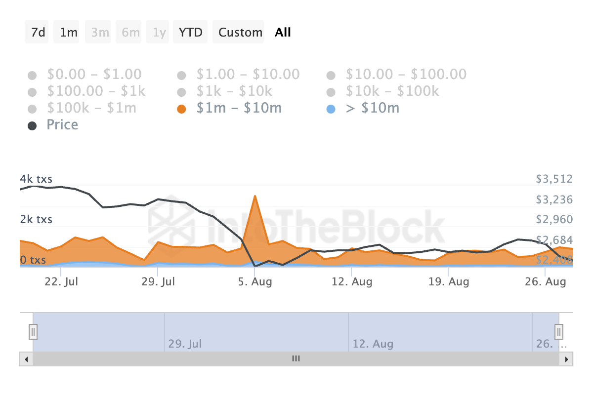 Ethereum Transaction Count. 