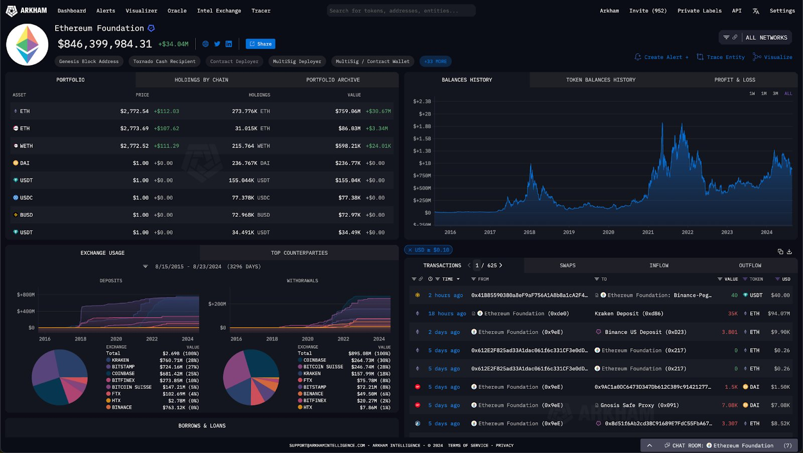 Ethereum Foundation ETH Holdings