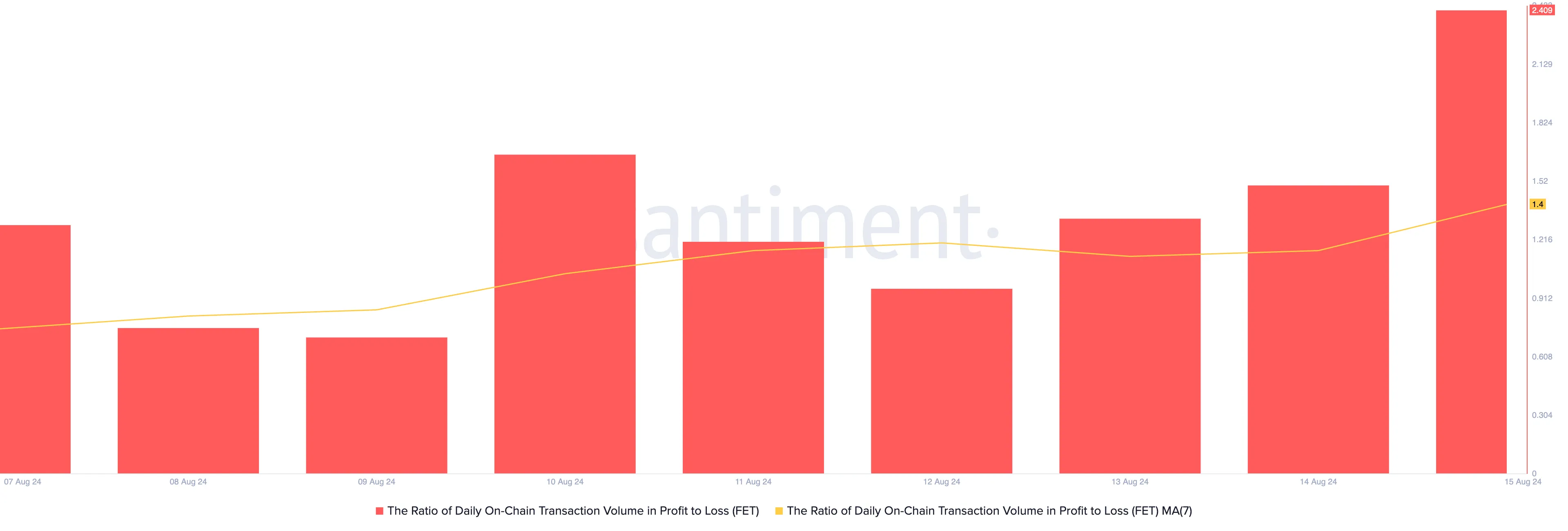 FET Ratio of Daily On-Chain Transaction Volume in Profit to Loss.