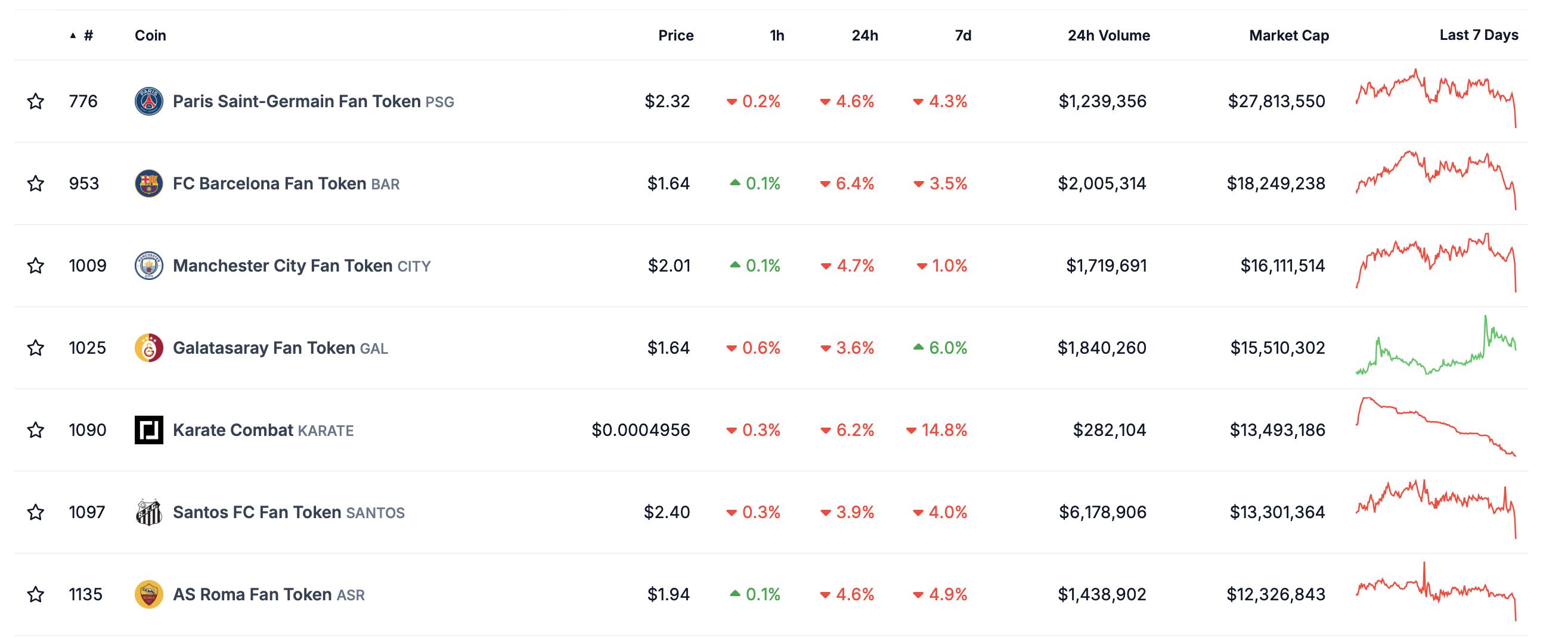 Top Fan Tokens by Market Cap