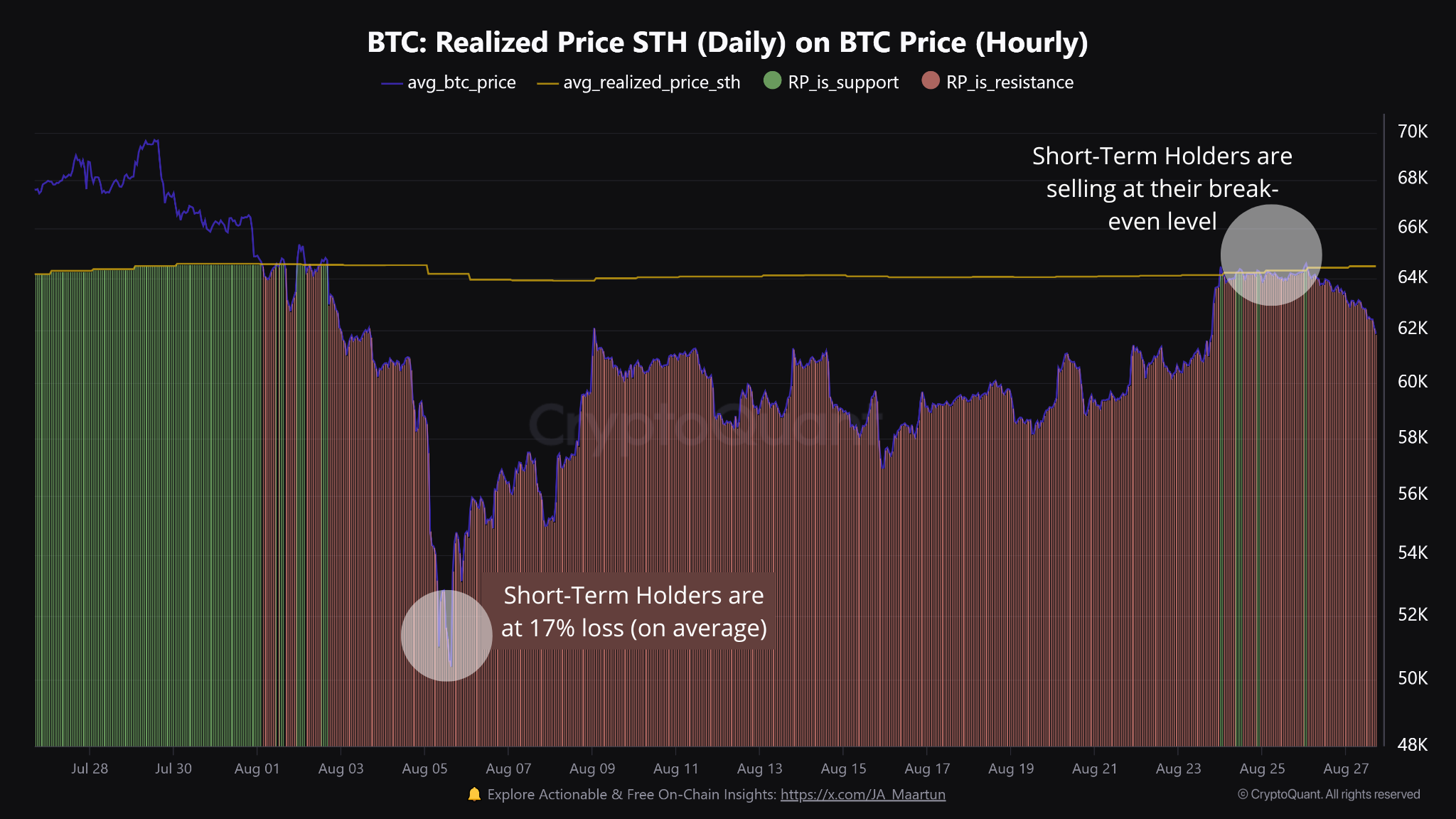 Bitcoin price correction as short-term holders sell at break-even, Source: CryptoQuant