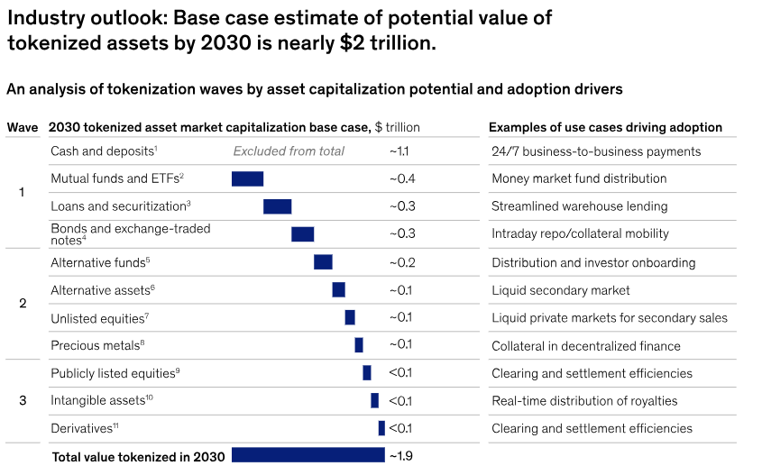 Tokenized Assets Market Predictions by 2030.