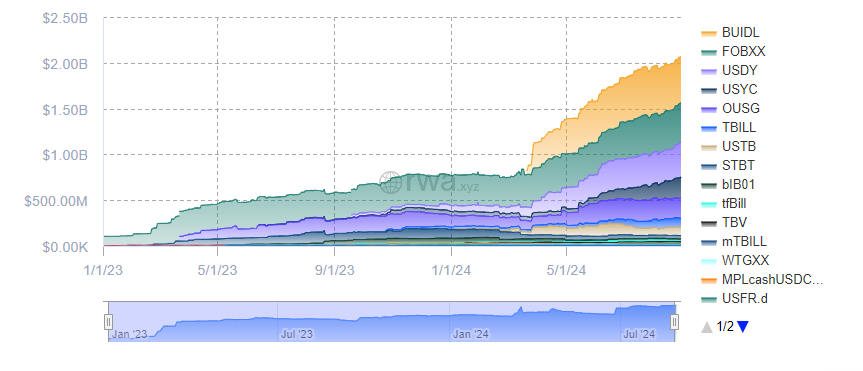 Tokenized Treasury Total Market Capitalization.