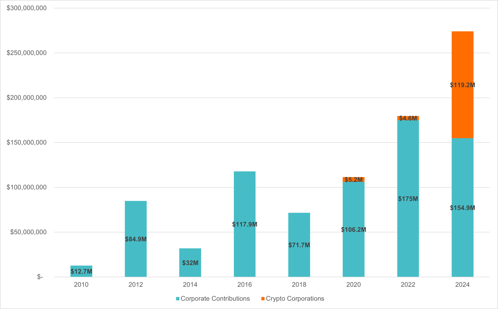 Corporate Contribution to Influence Federal Elections